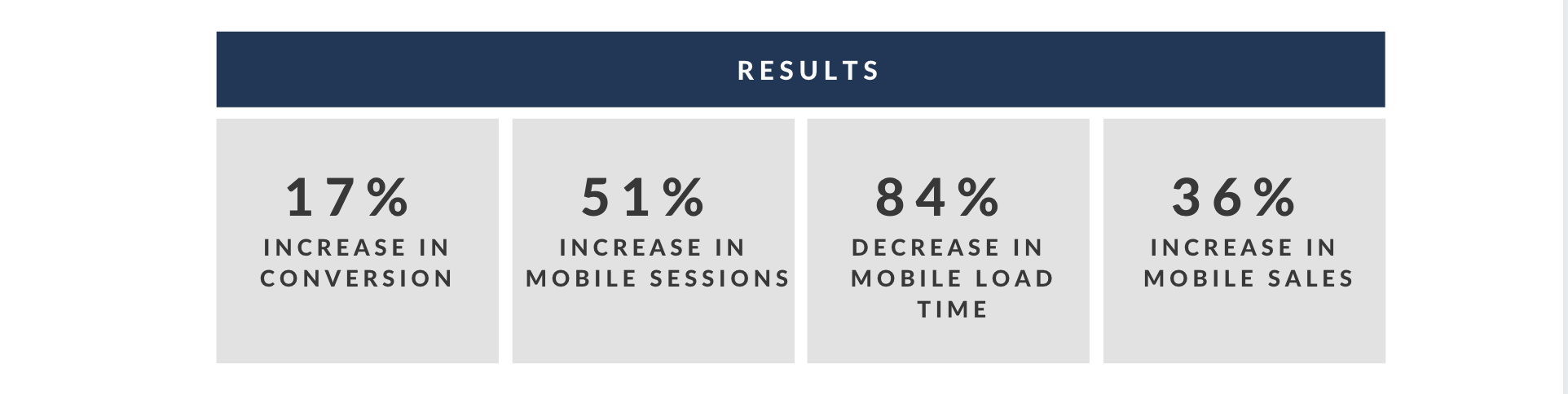 Lancôme PWA results: 17% increase in conversion, 51% in mobile sessions, 84% decrease in mobile load time, 36% increase in mobile sales