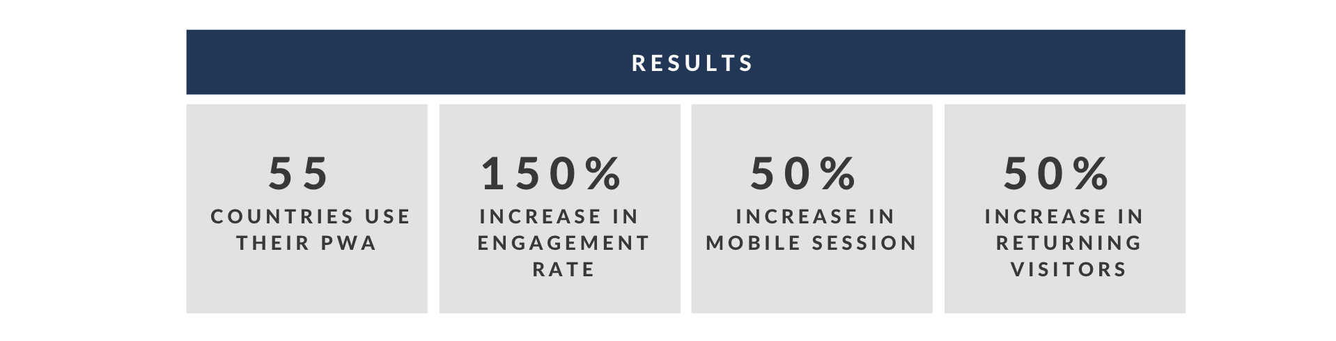Trivago PWA results: 55 countries use their PWA, 150% increase in engagement rate, 50% in mobile sessions and 50% in returning visitors