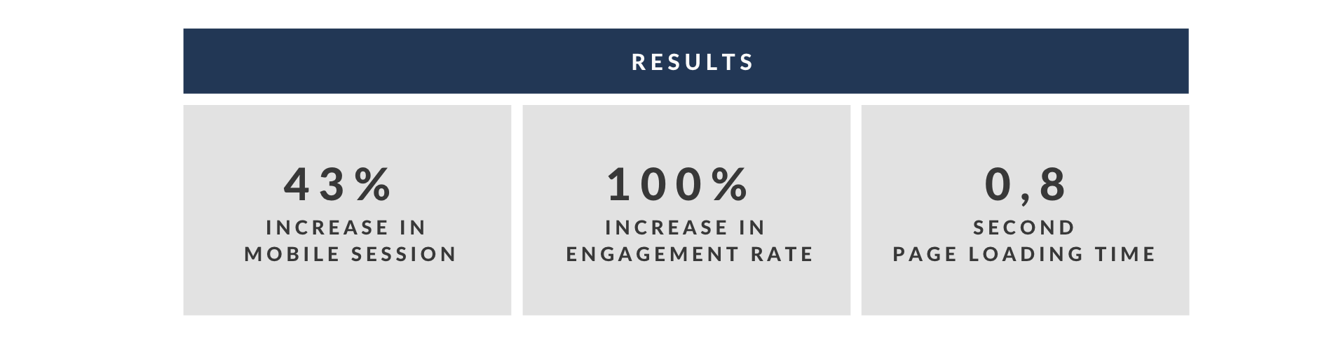 Forbes PWA results: 43% increase in mobile sessions, 100% increase in engagement rate, 0.8-second page load time