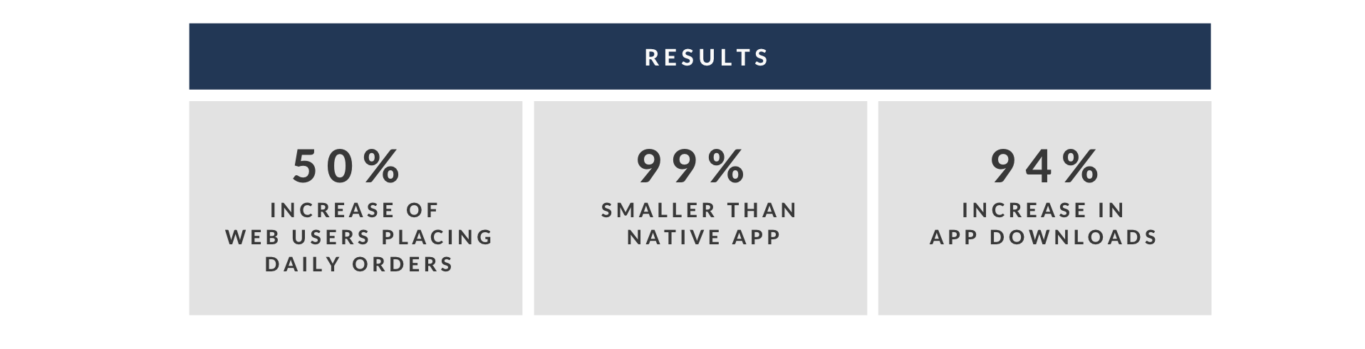 Starbucks PWA results: 50% increase in web users placing daily orders, 99% smaller than the native app, 94% increase in app downloads