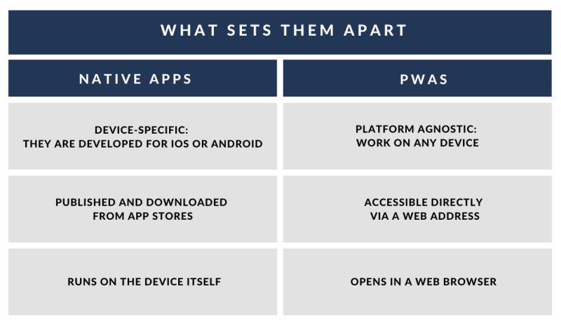 Table comparing native apps and PWAs: device-specific vs platform agnostic, app stores vs a web address, runs on the device vs in a browser