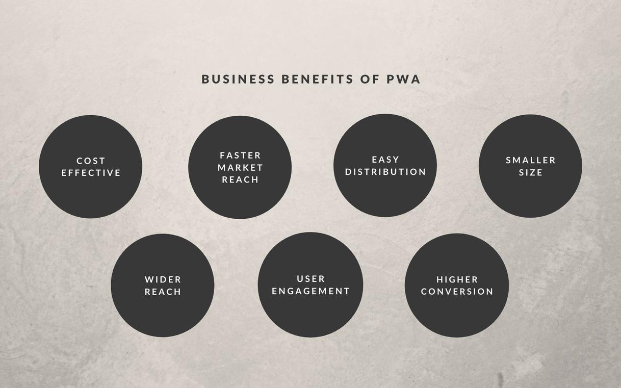 The business benefits of PWAs: cost effective, faster market reach, easy distribution, smaller size, wider reach, user engagement and higher conversion