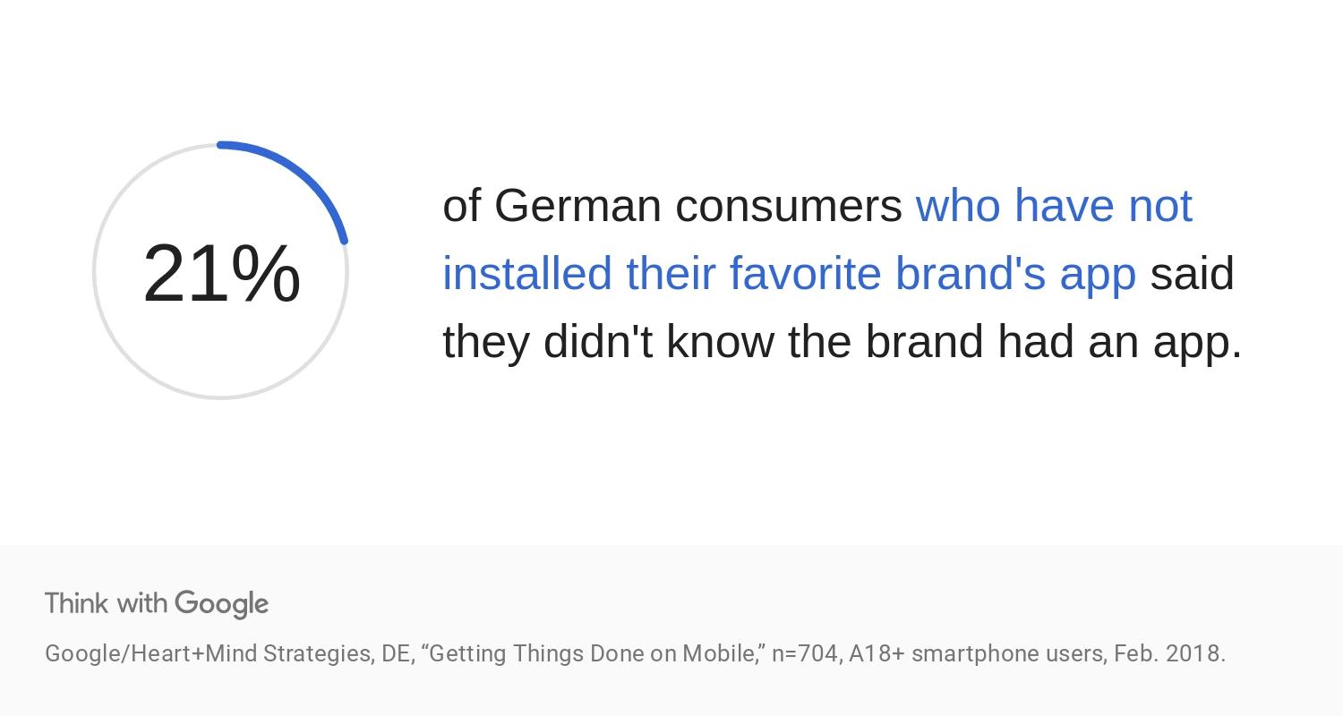 Think with Google stat: 21% of German consumers who hadn't installed their favorite brand's app didn't know the brand had one