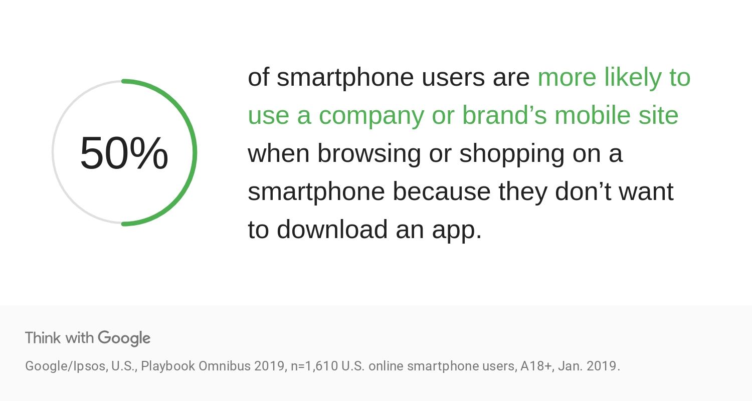Think with Google stat: 50% of smartphone users are more likely to use a brand's mobile site because they don't want to download an app