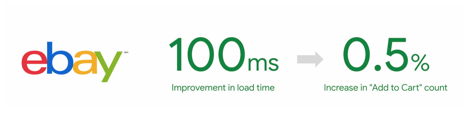 eBay PWA results: a 100ms improvement in load time led to a 0.5% increase in add-to-cart count