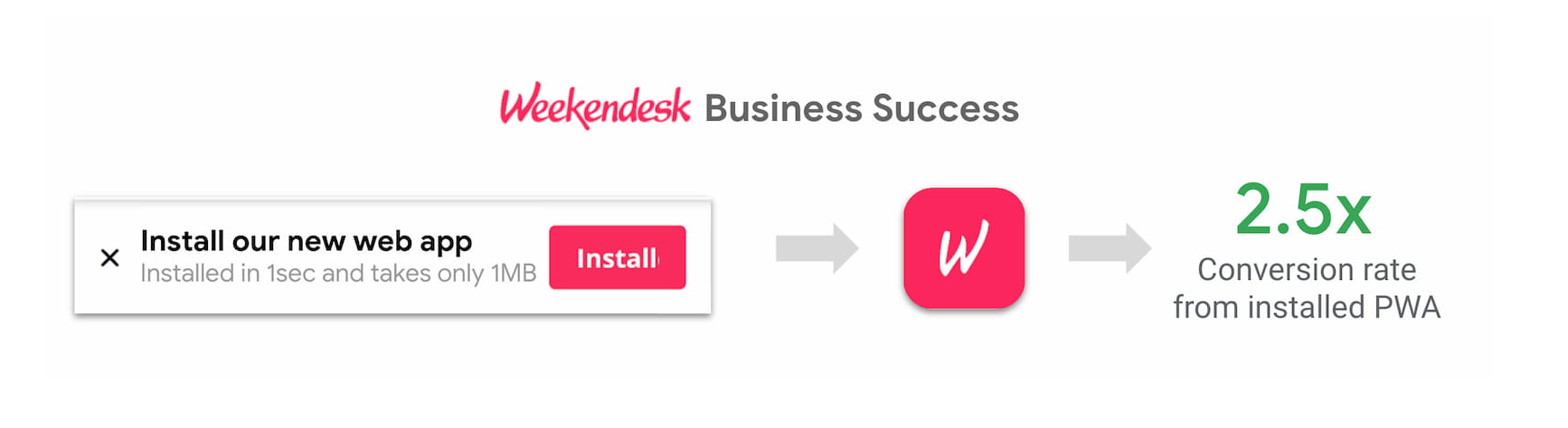 Weekendesk PWA results: an install prompt for the web app, and a 2.5x conversion rate from the installed PWA