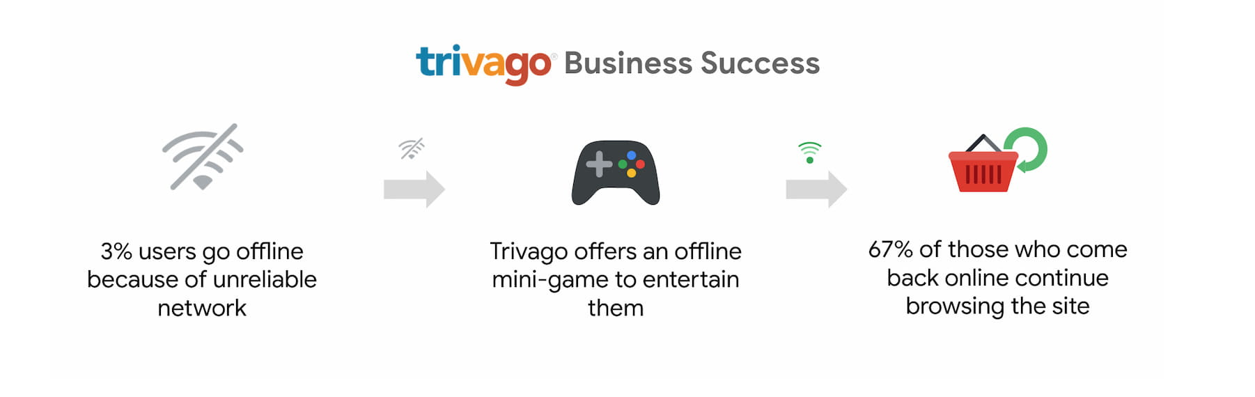 Trivago PWA results: 3% of users go offline, Trivago offers an offline mini-game, and 67% of them continue browsing when back online