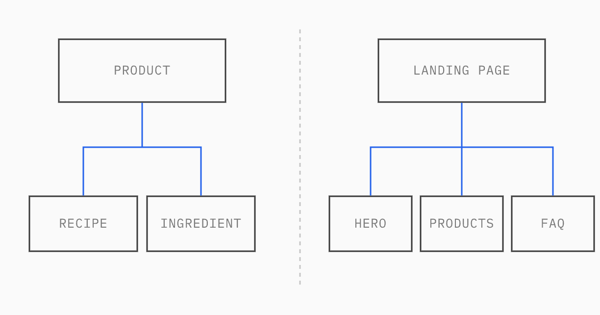 Diagram: a Product entry linked to Recipe and Ingredient entries, and a Landing page made of Hero, Products and FAQ sections.
