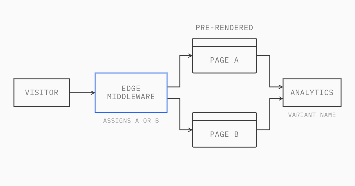 Diagram: a visitor reaches edge middleware, which assigns version A or B and serves pre-rendered page A or B. Both pages send the variant name to analytics.