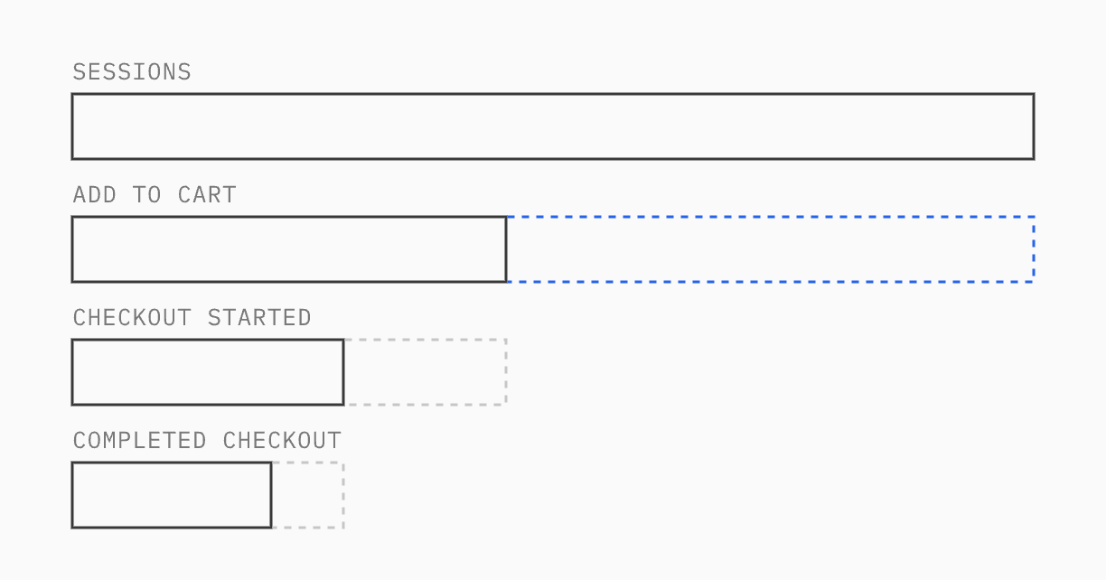 Diagram: four funnel steps shrinking in turn, sessions, add to cart, checkout started and completed checkout, with the drop after add to cart highlighted.