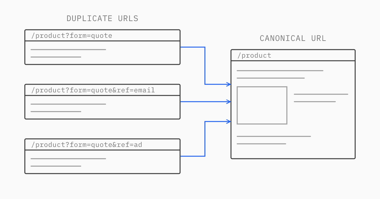 Diagram: three duplicate URLs, /product?form=quote, /product?form=quote&ref=email and /product?form=quote&ref=ad, all pointing to the canonical URL /product.