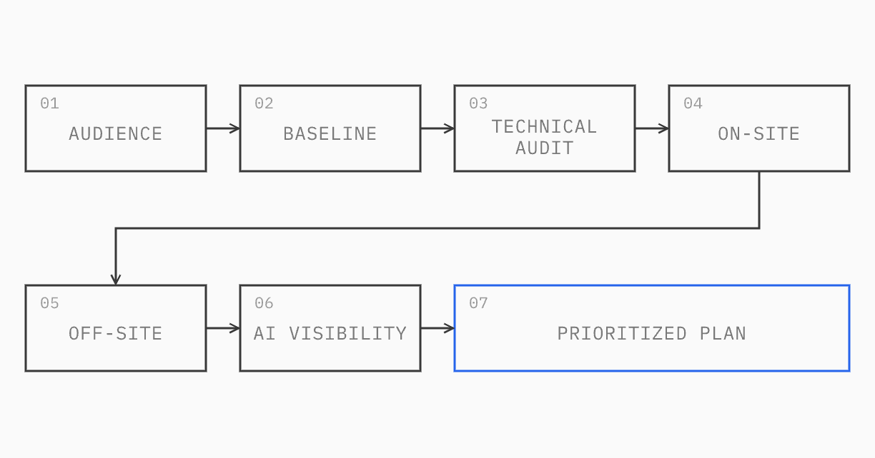 Diagram of the audit in seven steps: audience, baseline, technical audit, on-site, off-site, AI visibility and a prioritized plan.
