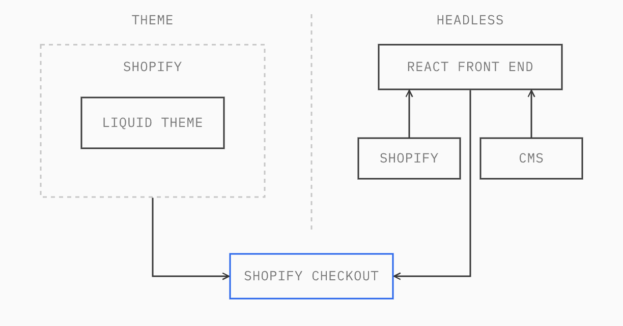 Diagram: on the theme side, a Liquid theme hosted by Shopify. On the headless side, a React front end that reads from Shopify and a CMS. Both send shoppers to Shopify Checkout.