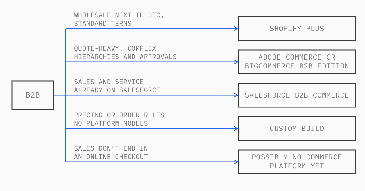 Decision tree for B2B: wholesale next to DTC on standard terms leads to Shopify Plus; quote-heavy B2B with complex hierarchies and approvals to Adobe Commerce or BigCommerce B2B Edition; sales and service already on Salesforce to Salesforce B2B Commerce; pricing or order rules no platform models to a custom build; sales that don't end in an online checkout to possibly no commerce platform yet.