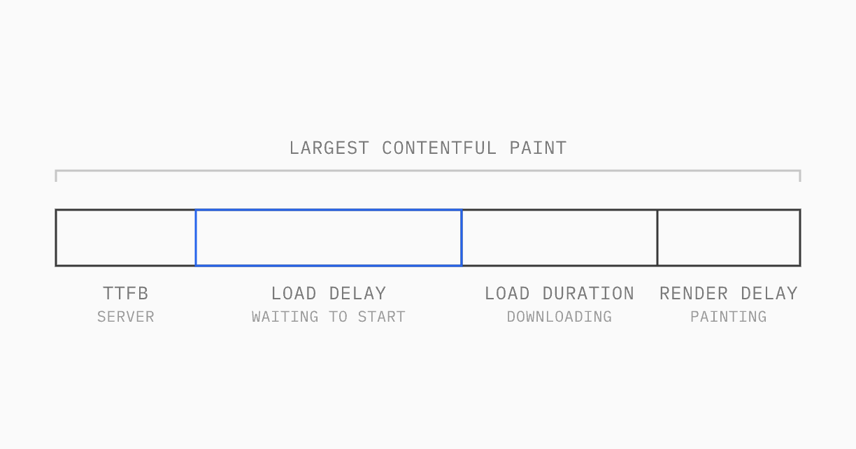 Diagram: Largest Contentful Paint split into four parts, in order: TTFB (server), load delay (waiting to start), load duration (downloading) and render delay (painting).