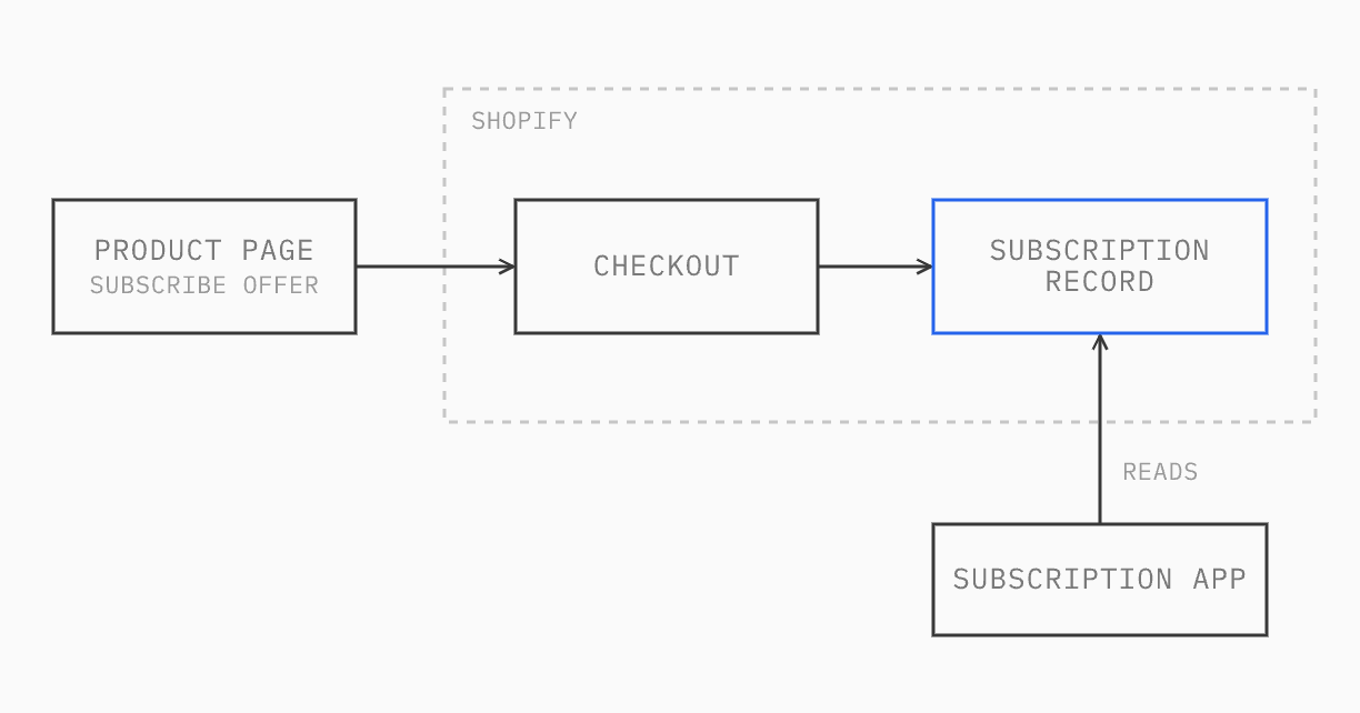 Diagram: the subscribe offer on the product page leads to Shopify's checkout, which creates a subscription record inside Shopify. The subscription app reads that record.